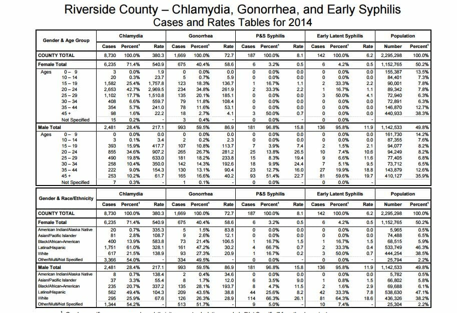STD Testing Perris Valley, CA