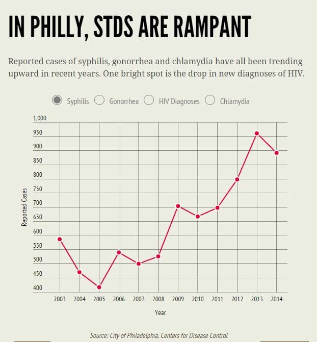  STD Testing Philadelphia, PA 
