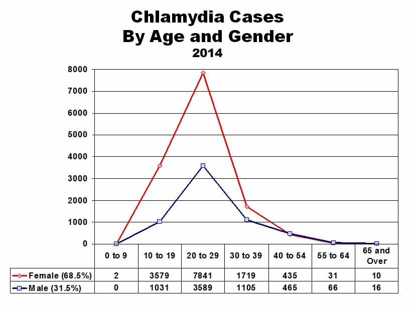  STD Testing Phoenix, AZ 