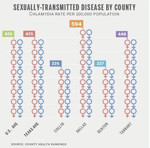 STD Testing Plano, TX 