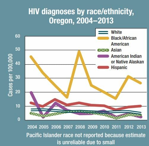 STD Testing Portland, OR