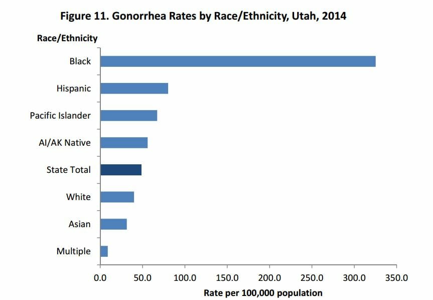 STD Testing Provo, UT 