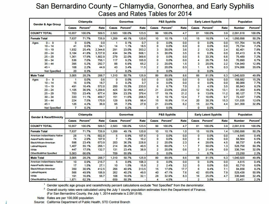 STD Testing Rialto,CA