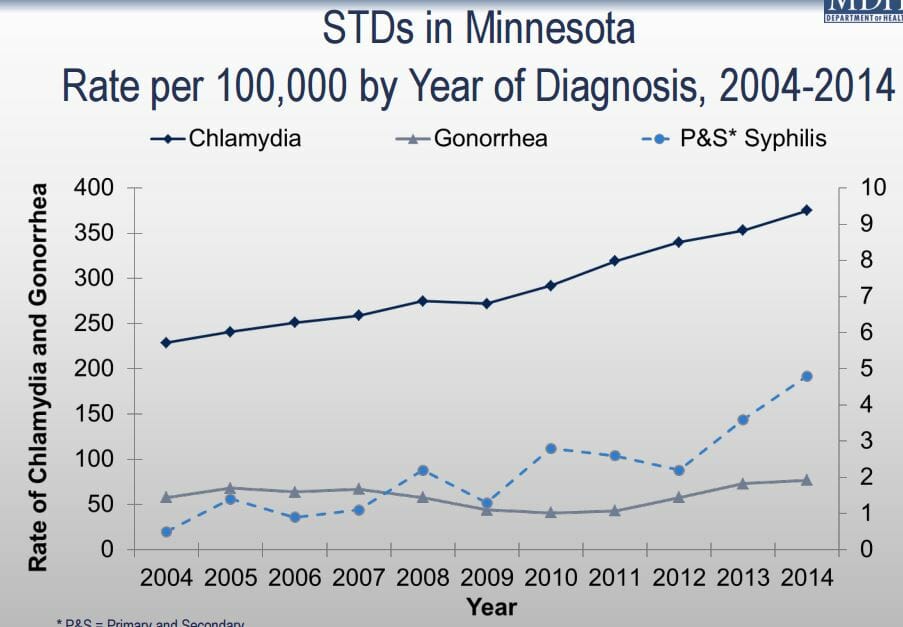 STD Testing MN