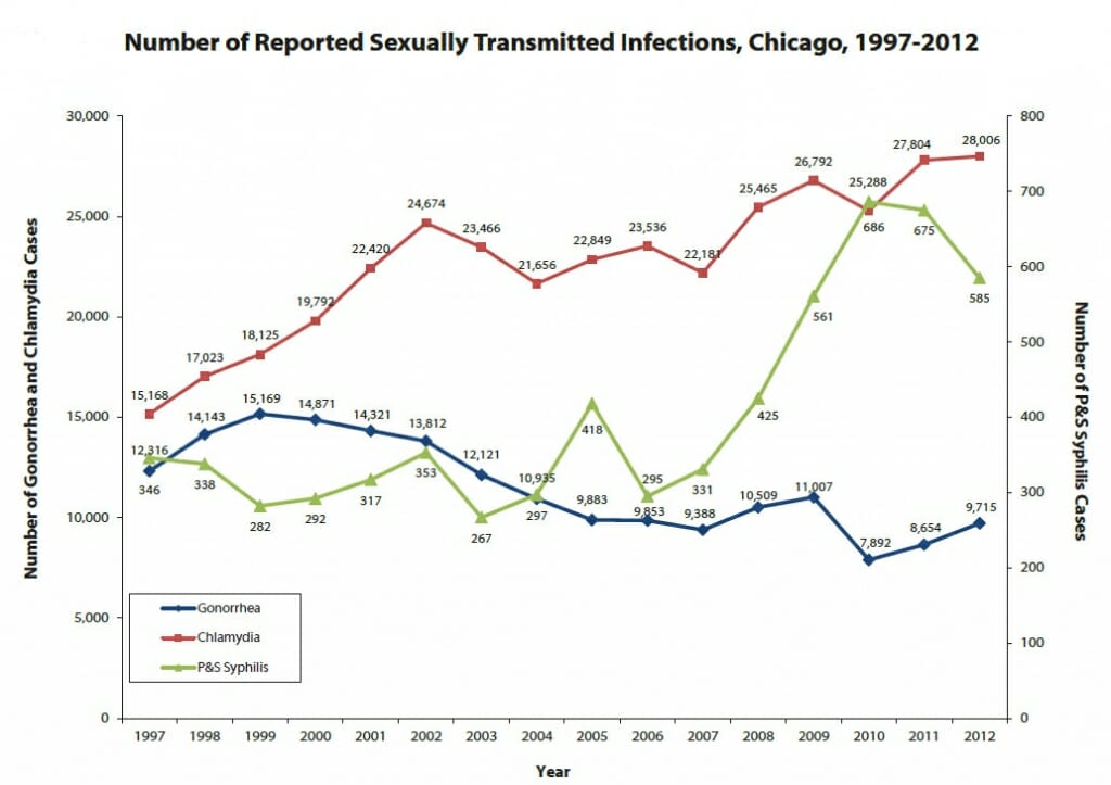 6 Free STD Testing & HIV Test Clinics in Chicago, IL