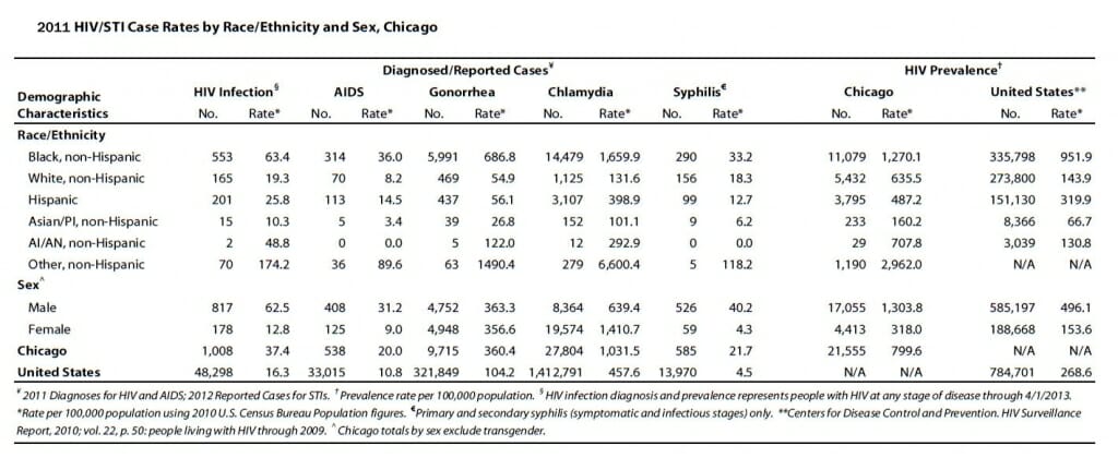 6 Free STD Testing HIV Test Clinics in Chicago IL 6 Free STD Testing HIV Test Clinics in Chicago IL