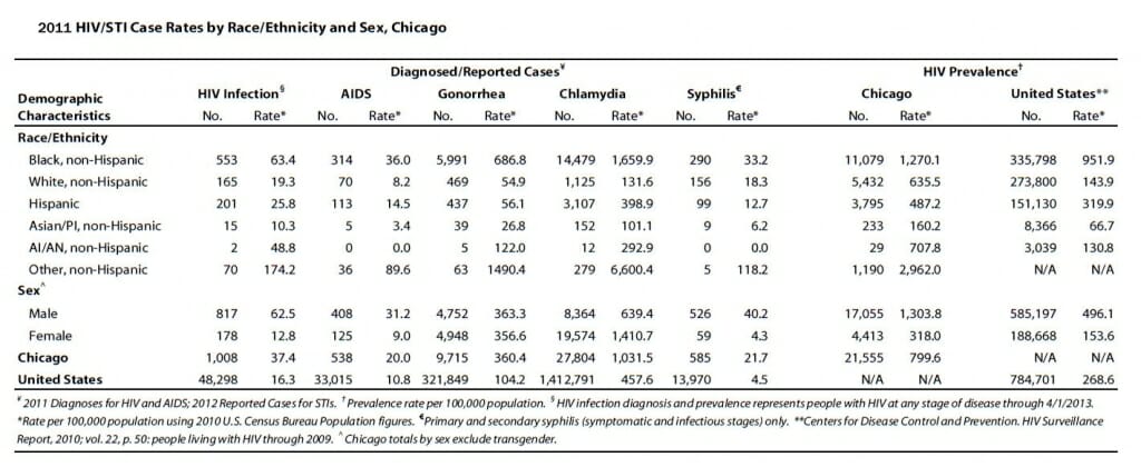 6 Free Std Testing And Hiv Test Clinics In Chicago Il