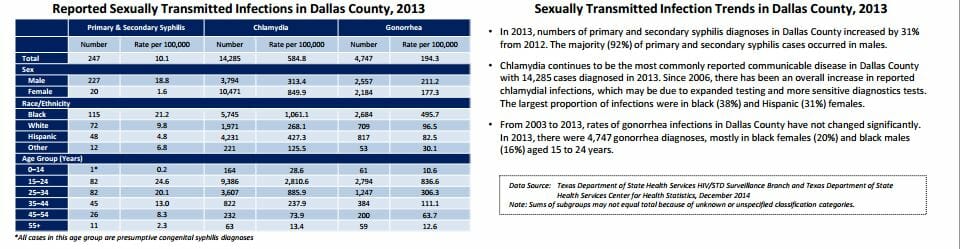 STD Testing Dallas, TX