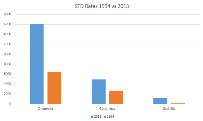 STD Testing MT