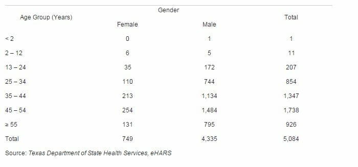 STD Testing Austin, TX HIV