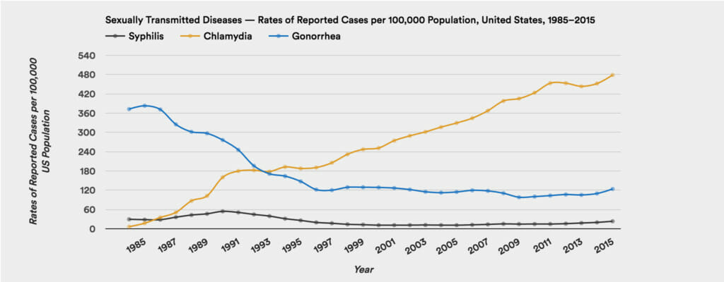 graph of std rates for the us