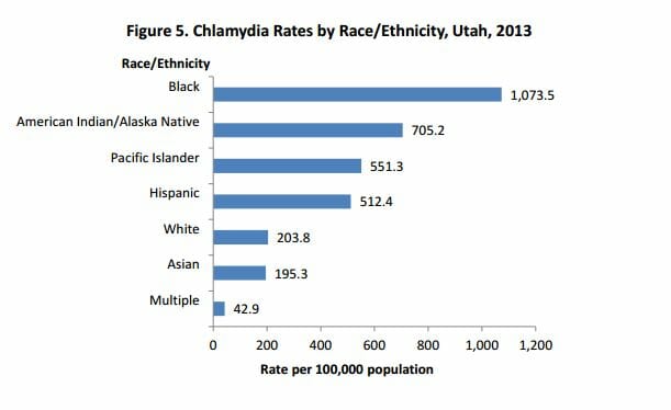 STD Testing Salt Lake City, UT 