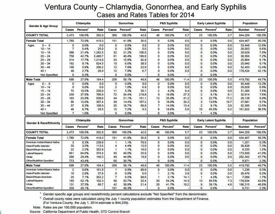 STD Testing San Buenaventura, CA