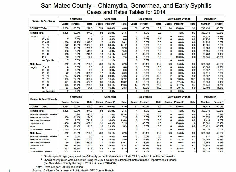 STD Testing San Mateo,CA