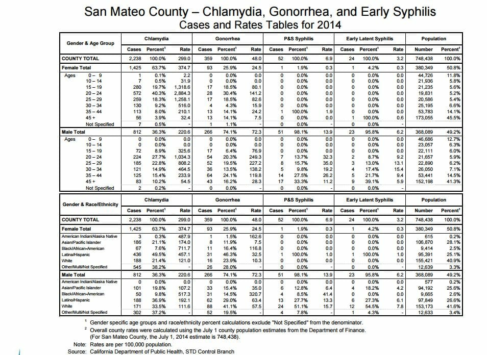 STD Testing San Mateo,CA