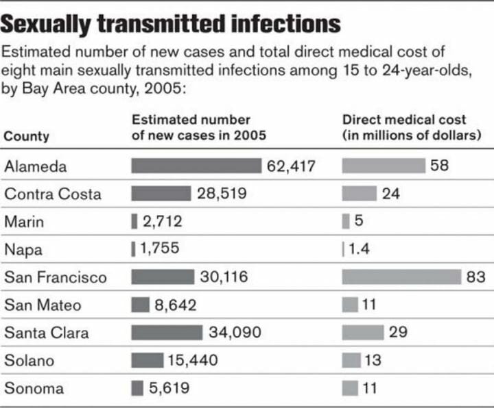 STD Testing Santa Clara, CA