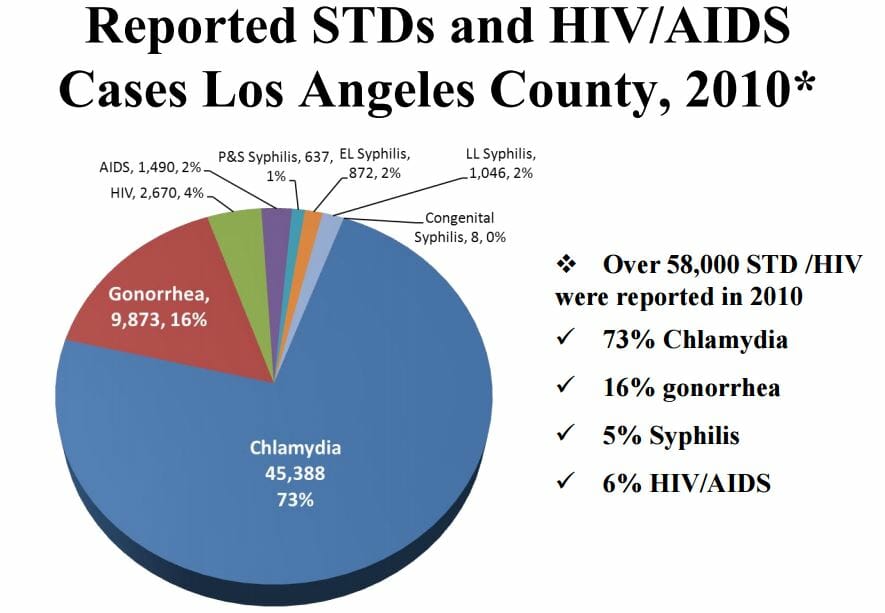 STD Testing Santa Clarita, CA 