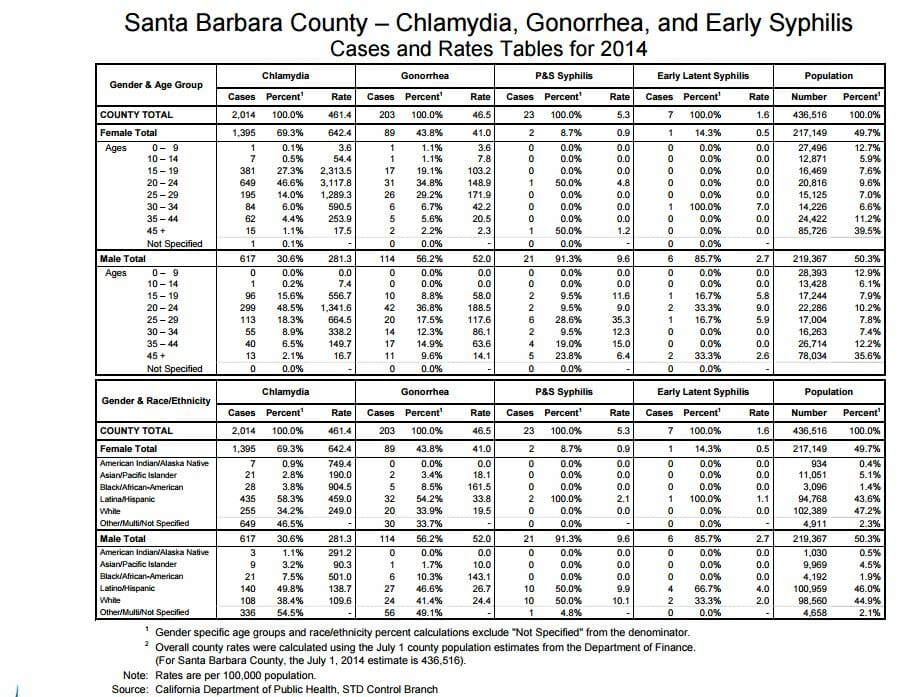  STD Testing Santa Maria, CA 