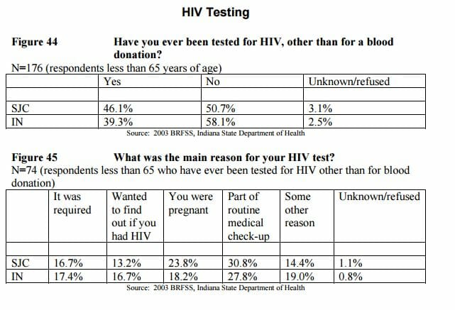  STD Testing South Bend,IN