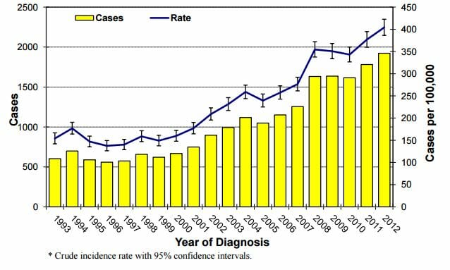 STD Testing bowling Green, KY