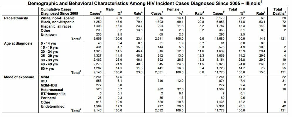 STD Testing Springfield, IL