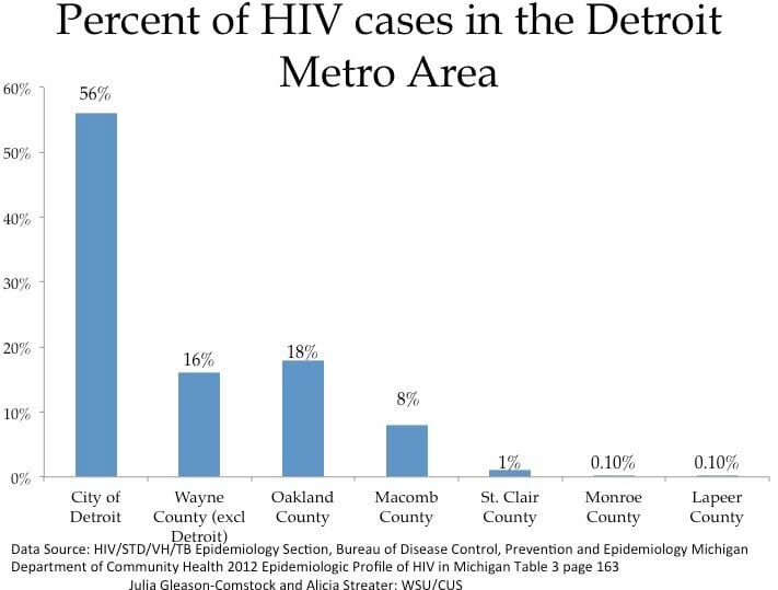 STD Testing MI