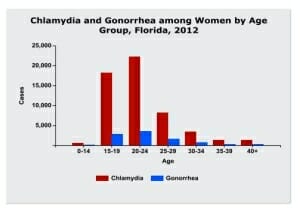 STD Testing Tallahassee, FL 