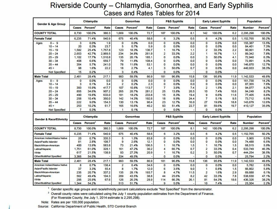 STD Testing Indio, CA