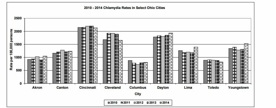 STD Testing Toledo, OH