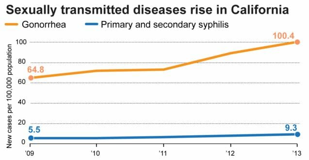 STD Testing Trabuco, CA 