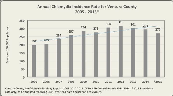 STD Testing Ventura, CA