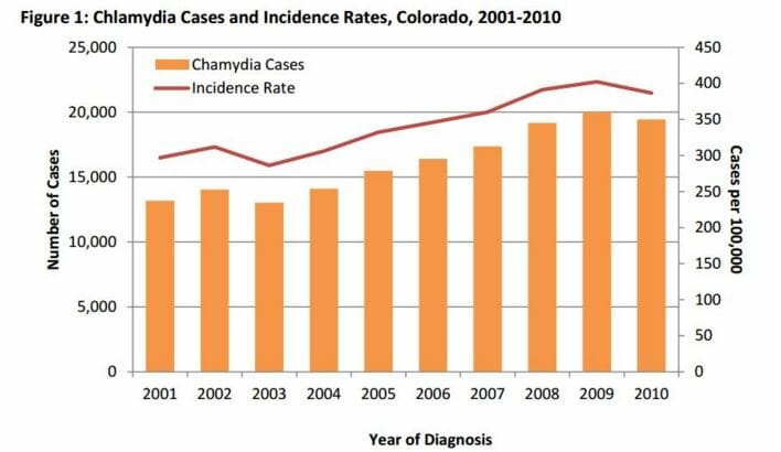 STD Testing Westminster, CO