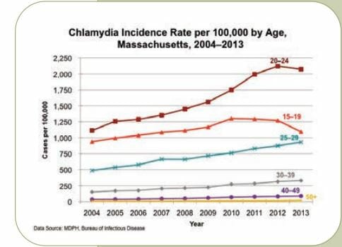  STD Testing Worcester, MA 