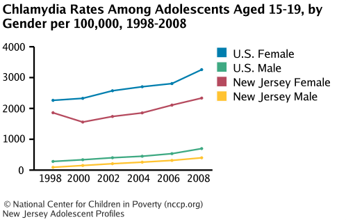 Graph of chlamydia rates in montclair new jersey from 2008