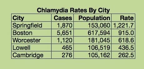 Graph of chlamydia rates in chicopee massachusetts from 2011