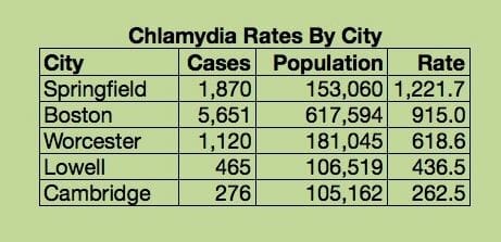 Graph of chlamydia rates in chicopee massachusetts from 2011