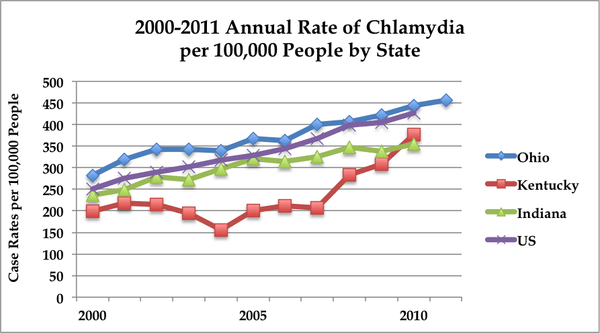Graph of chlamydia rates in owensboro kentucky from 2011