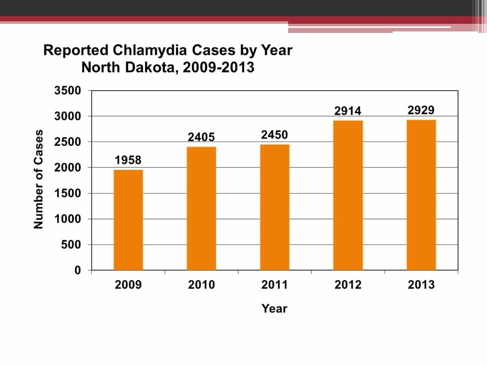 Graph of chlamydia rates in minot north dakota from 2013