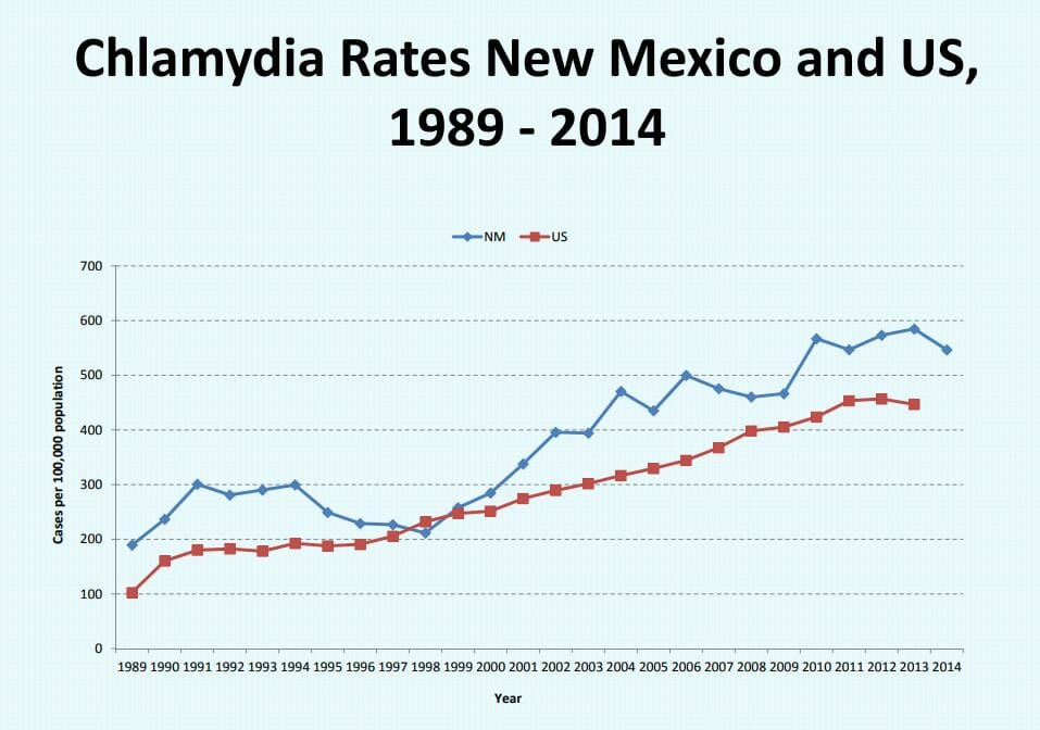 Graph of chlamydia rates in farmington new mexico from 2014