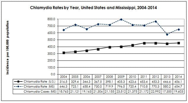 Graph of chlamydia rates in greenwood mississippi from 2014
