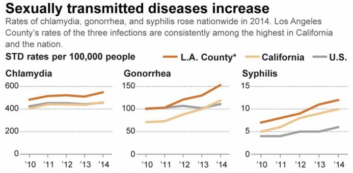 Graph of chlamydia rates in huntington park california from 2014