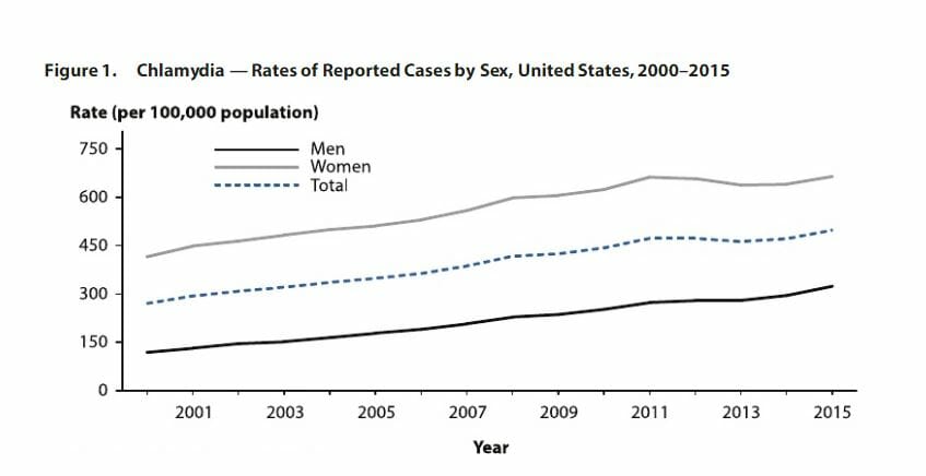 Graph of chlamydia rates in milton georgia from 2015