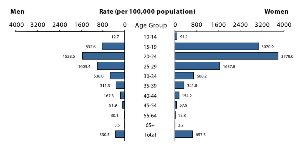 Graph of chlamydia rates in clovis new mexico from 2016