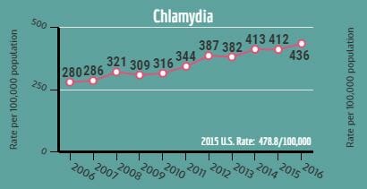 Graph of chlamydia rates in missoula montana from 2016