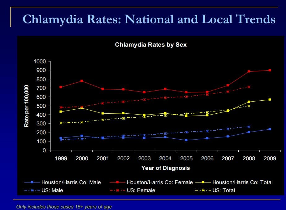 Graph of chlamydia rate in atascocita texas from 2009