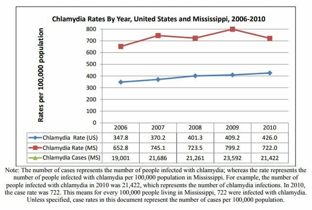 Graph of chlamydia rate in greenville mississippi from 2010
