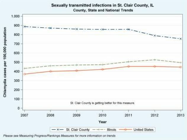 Graph of chlamydia rates in belleville illinois from 2013