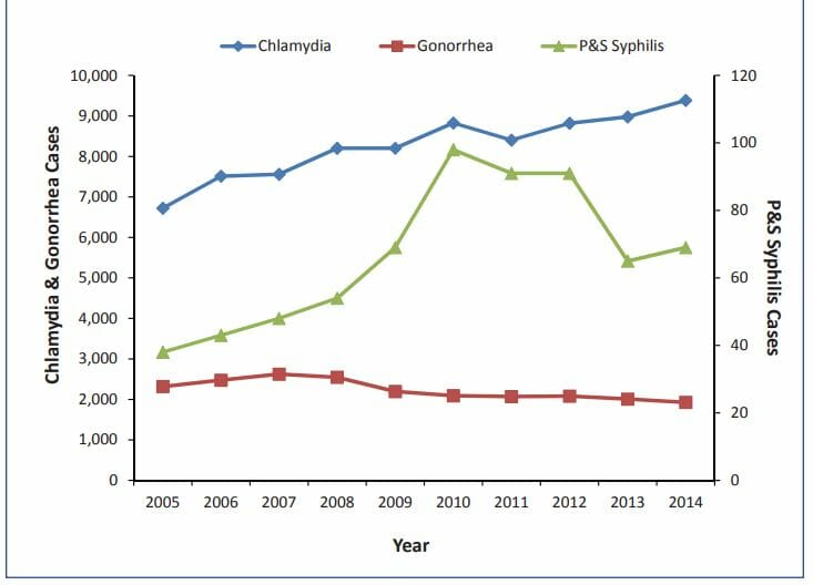 Graph of chlamydia rate in glenview illinois from 2014