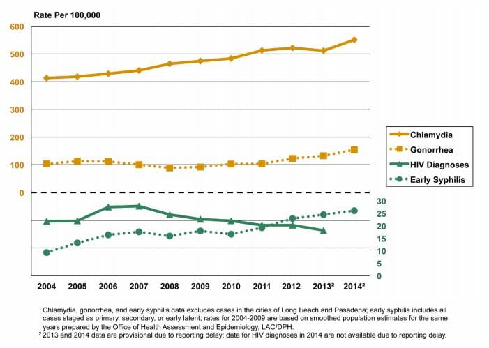 Graph of chlamydia rates in Montebello california from 2014