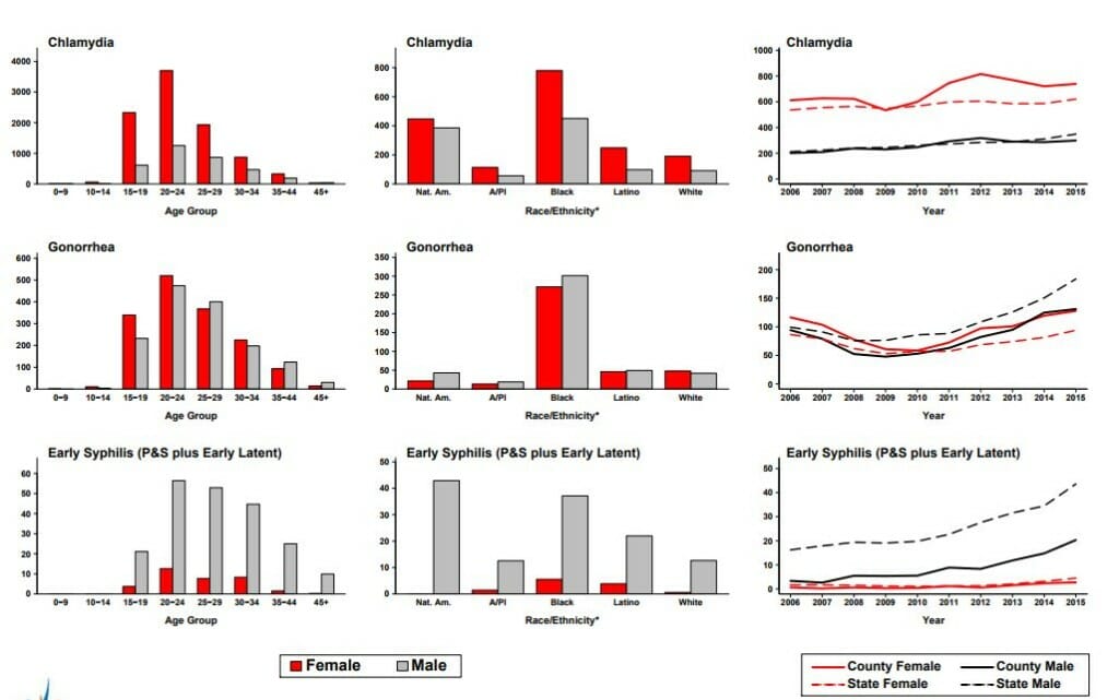 Graph of chlamydia rates in chino-hills californi from 2015